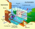 Dual shaft fan motor in a window air conditioner