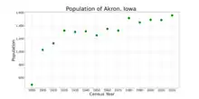 The population of Akron, Iowa from US census data
