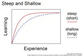 Short and long learning curves