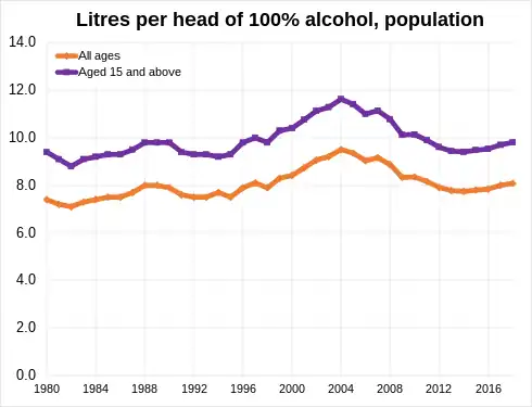 Alcohol consumption rate