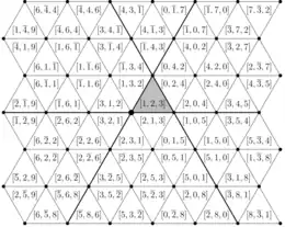 The plane is divided into equilateral triangles by three sets of parallel lines.  Each triangle is labeled by a triple of three numbers.  One triangle, labeled by [1, 2, 3], is shaded.  One of its vertices is the origin.  The other five triangles that share this vertex are labeled (in clockwise order) by [2, 1, 3], [2, 3, 1], [3, 2, 1], [3, 1, 2], and [1, 3, 2].  The third triangle adjacent to [2, 1, 3] is labeled [0, 1, 5].