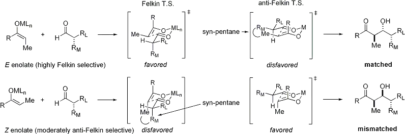 The general model of the aldol reaction with carbonyl-based stereocontrol