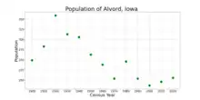 The population of Alvord, Iowa from US census data