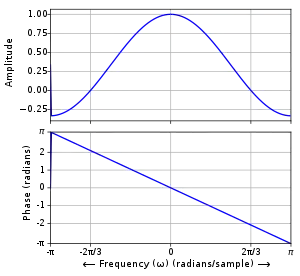 Amplitude and phase responses of the example second-order FIR smoothing filter