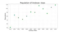 The population of Andover, Iowa from US census data