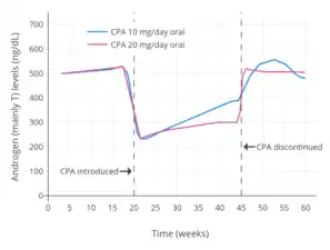 Androgen (mainly testosterone) levels with 10 or 20 mg/day oral cyproterone acetate in men. Levels of androgens decreased by about 60% with both 10 mg/day and 20 mg/day.