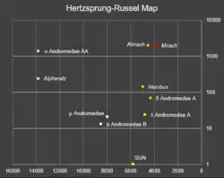 A Hertzsprung-Russel diagram for stars above 4th magnitude in the Andromeda constellation (axes not labelled).