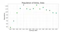 The population of Anita, Iowa from US census data