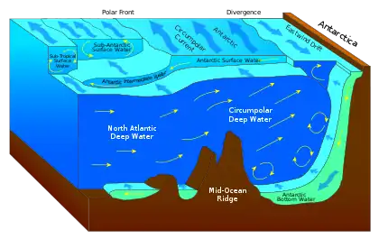 Image 64Upwelling in the Southern Ocean (from Southern Ocean)