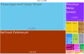 A proportional representation of Antigua and Barbuda exports, 2019