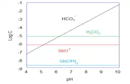 Antimony does not show great pH dependence.  The predominant leached species is the 
  
    
      
        
          Sb
          
            (
            V
            )
          
        
      
    
    {\displaystyle {\ce {Sb(V)}}}
  
 form.  Sb(V) solubility = 20g/L