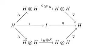 unit and counit in bialgebras