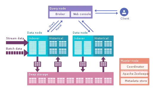 Architecture of a Druid cluster