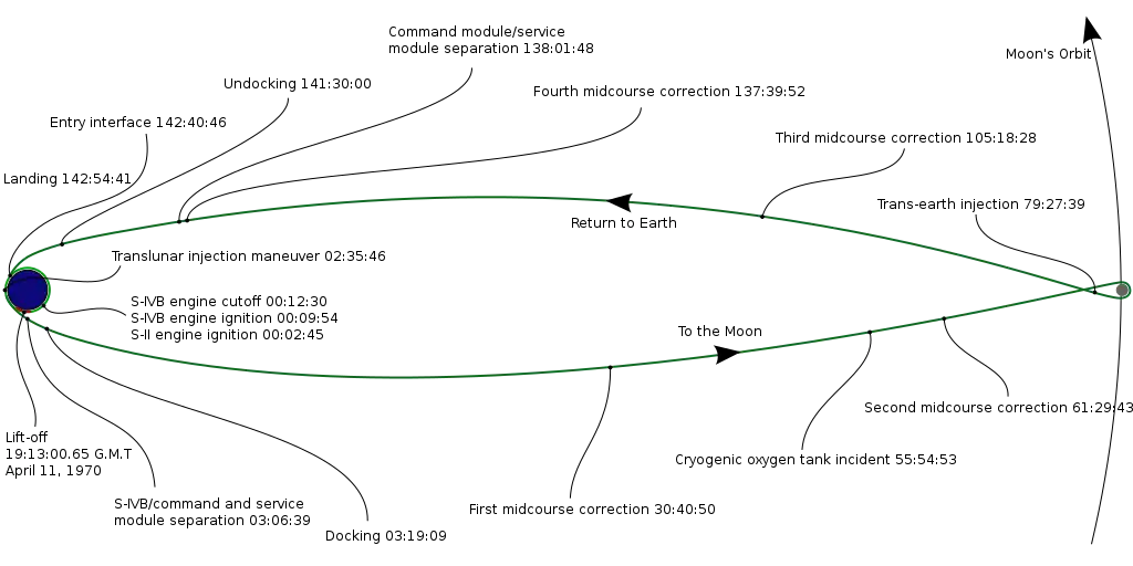  Apollo 13's circumlunar flight trajectory, showing its distance to the Moon when the accident occurred