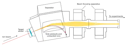 Apparatus for creating superheavy elements