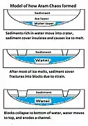 These drawings show stages in the formation of Aram chaos and probably many other chaotic terrains according to a model advanced by Zegers et al.  2010.  Click on images to see more details.