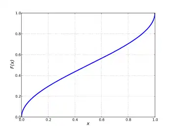 Cumulative distribution function for the arcsine distribution