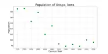 The population of Arispe, Iowa from US census data