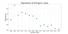 The population of Arlington, Iowa from US census data