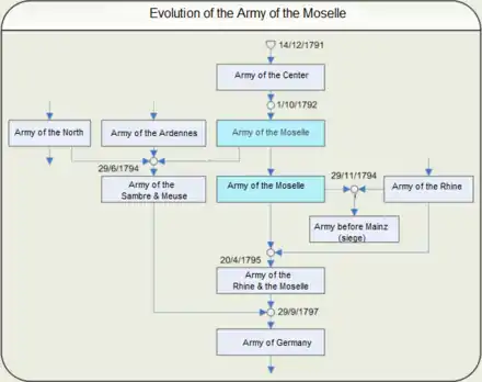 Diagram showing the evolution of the Army of the Moselle-depicting the different armies that were combined and separated as needed for the northern campaign