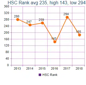 Depicts a graph of HSC ranking across time. In 2013 Arndell ranked 280th. In 2014, 247th. In 2015, 259th. In 2016, 143rd. In 2017, 294th. In 2018, 185th.