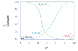 The predominant arsenic species leaches under high pH as 
  
    
      
        
          
            HAsO
            
              4
            
            
              2
              −
            
          
        
      
    
    {\displaystyle {\ce {HAsO4^2-}}}
  
. Dissociation constant:  See Arsenic Acid properties.
