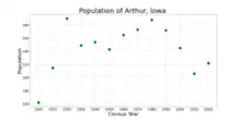 The population of Arthur, Iowa from US census data