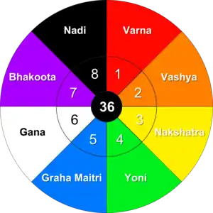 AshtaKoota Structure