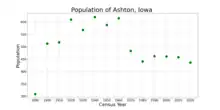 The population of Ashton, Iowa from US census data