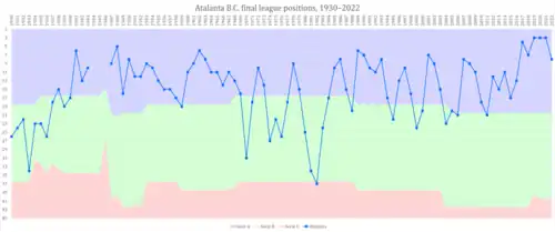 Line graph depicting Atalanta's performances in the Italian league since 1930