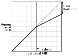 Downward compression diagram