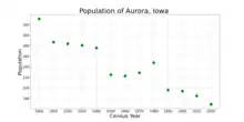 The population of Aurora, Iowa from US census data