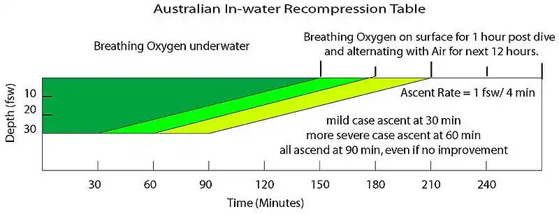 Graphic format of Royal Australian Navy in-water recompression table showing time at depth and the breathing gases to be used during each interval, and descent and ascent rates.