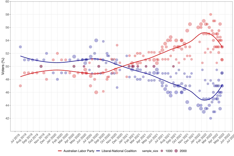 Two-party-preferred vote