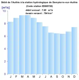 Monthly figures for the Authie