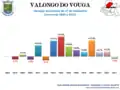 Population variation from 1864 to 2011