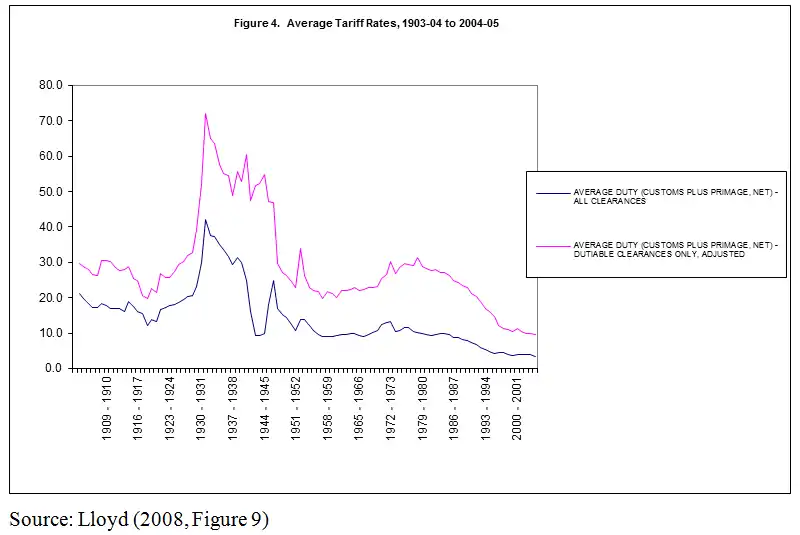 Average Australia tariff rates, 1903/1904 to 2004/2005