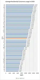 Average Residential Customer usage in 2020