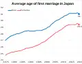 Average age of first marriage in Japan