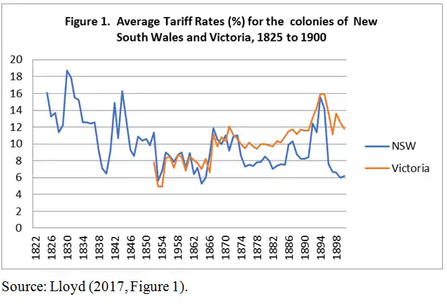 Average tariff rates for colonies of New South Wales and Victoria, 1825 to 1900 compiled by Peter John Lloyd, Professor of Economics, University of Melbourne