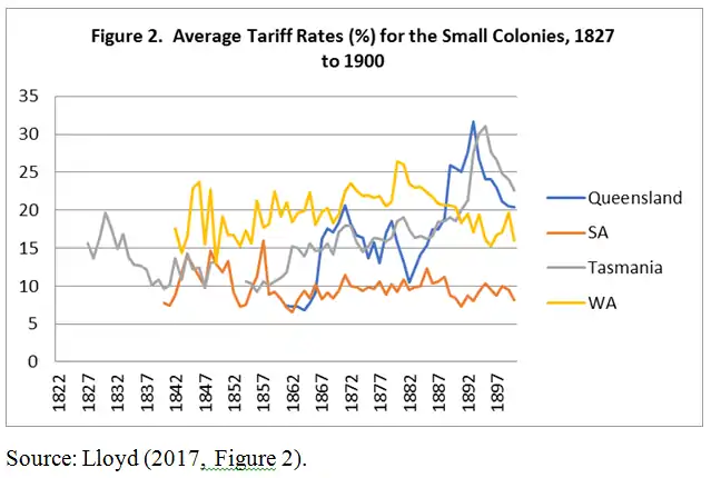 Average tariff rates for the small colonies of Australia, 1827 to 1900