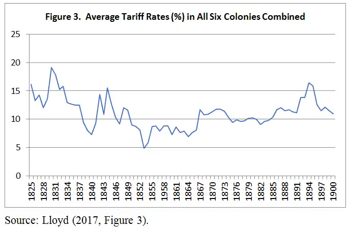 Average tariff rates in all six Australian colonies combined from 1825 to 1900