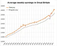 Average weekly earnings over time (seasonally adjusted)