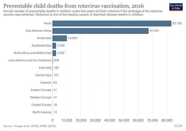 Preventable child deaths from rotavirus vaccination, 2016. Annual number of preventable deaths in children under five years old from rotavirus if full coverage of the rotavirus vaccine was achieved.