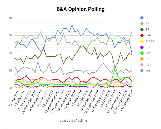 B&A Opinion Polling, Ireland, 2016 - 2018
