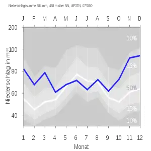 Precipitation diagram