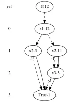 Diagram of a binary decision diagram represented using complemented edges.