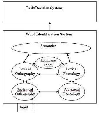 A flow chart representation of the BIA+ model for bilingual language processing including the word identification and task/decision subsystems.