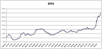 BIRS index movement