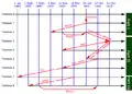 Timeline chart